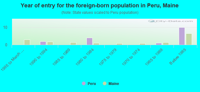 Year of entry for the foreign-born population in Peru, Maine