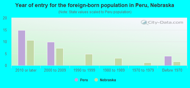 Year of entry for the foreign-born population in Peru, Nebraska