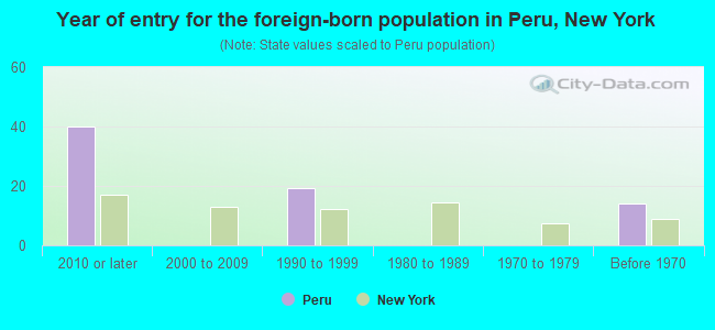 Year of entry for the foreign-born population in Peru, New York