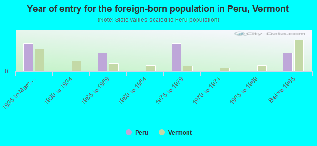 Year of entry for the foreign-born population in Peru, Vermont
