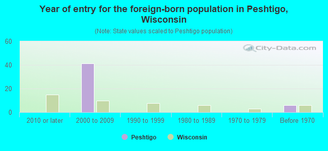 Year of entry for the foreign-born population in Peshtigo, Wisconsin