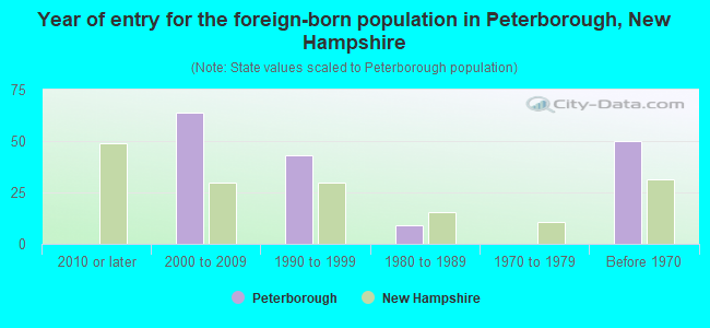 Year of entry for the foreign-born population in Peterborough, New Hampshire