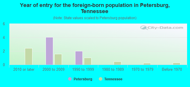 Year of entry for the foreign-born population in Petersburg, Tennessee