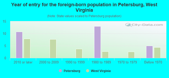 Year of entry for the foreign-born population in Petersburg, West Virginia