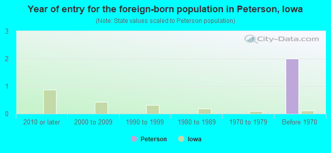 Year of entry for the foreign-born population in Peterson, Iowa
