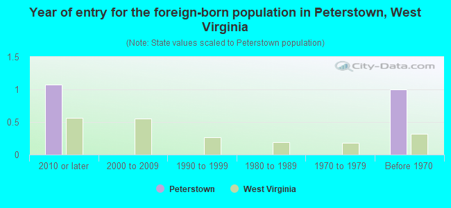 Year of entry for the foreign-born population in Peterstown, West Virginia