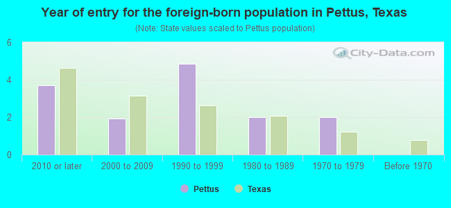 Year of entry for the foreign-born population in Pettus, Texas