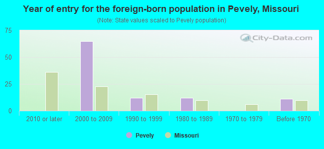 Year of entry for the foreign-born population in Pevely, Missouri