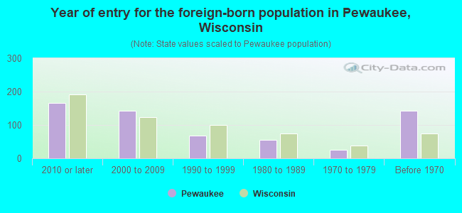 Year of entry for the foreign-born population in Pewaukee, Wisconsin