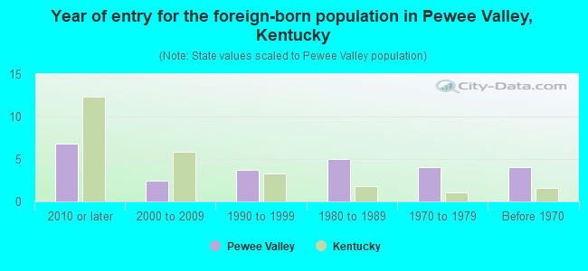 Year of entry for the foreign-born population in Pewee Valley, Kentucky