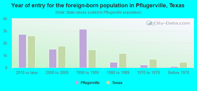 Year of entry for the foreign-born population in Pflugerville, Texas