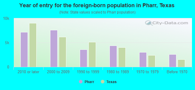 Year of entry for the foreign-born population in Pharr, Texas