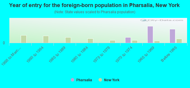 Year of entry for the foreign-born population in Pharsalia, New York