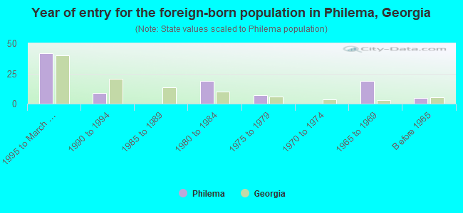 Year of entry for the foreign-born population in Philema, Georgia