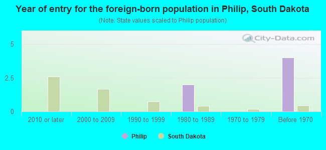Year of entry for the foreign-born population in Philip, South Dakota