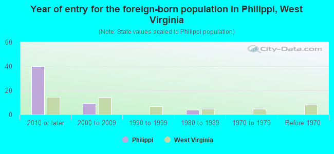 Year of entry for the foreign-born population in Philippi, West Virginia