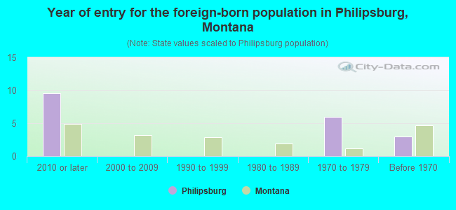 Year of entry for the foreign-born population in Philipsburg, Montana