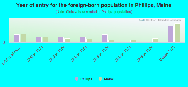 Year of entry for the foreign-born population in Phillips, Maine