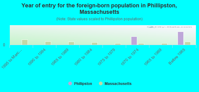 Year of entry for the foreign-born population in Phillipston, Massachusetts