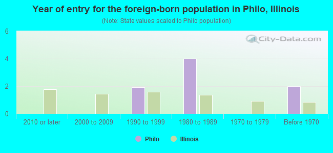 Year of entry for the foreign-born population in Philo, Illinois