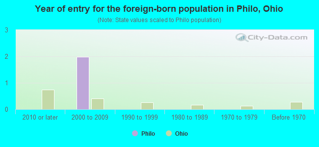 Year of entry for the foreign-born population in Philo, Ohio