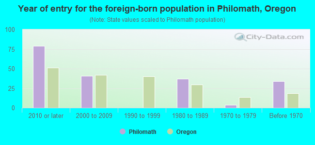 Year of entry for the foreign-born population in Philomath, Oregon