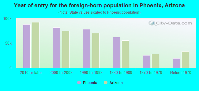 Year of entry for the foreign-born population in Phoenix, Arizona