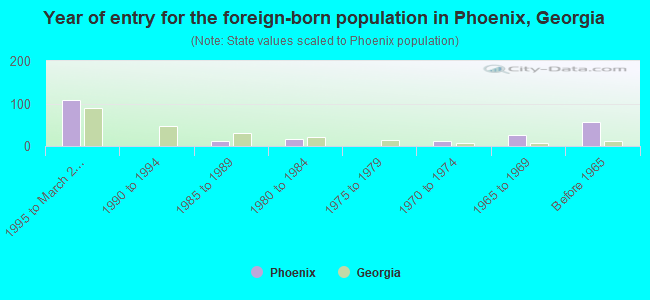 Year of entry for the foreign-born population in Phoenix, Georgia