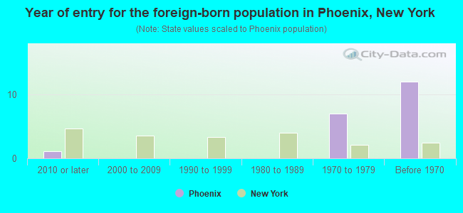 Year of entry for the foreign-born population in Phoenix, New York