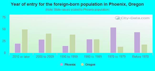 Year of entry for the foreign-born population in Phoenix, Oregon