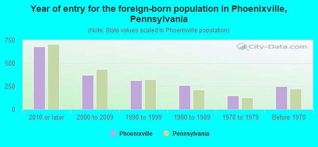 Year of entry for the foreign-born population in Phoenixville, Pennsylvania