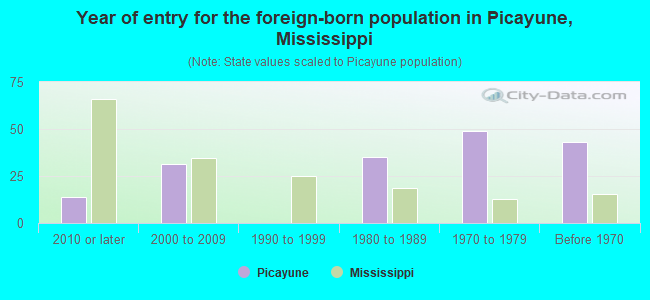 Year of entry for the foreign-born population in Picayune, Mississippi