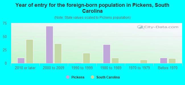 Year of entry for the foreign-born population in Pickens, South Carolina