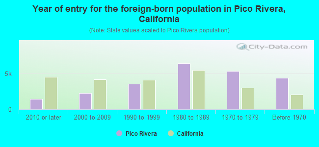 Year of entry for the foreign-born population in Pico Rivera, California