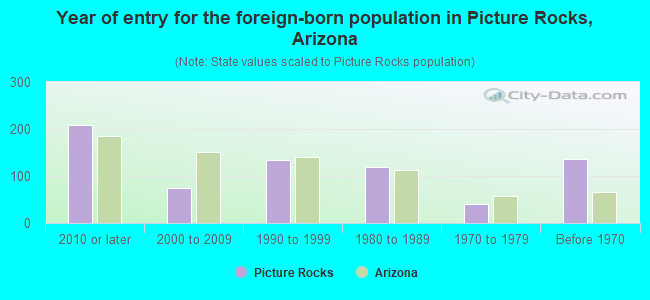 Year of entry for the foreign-born population in Picture Rocks, Arizona