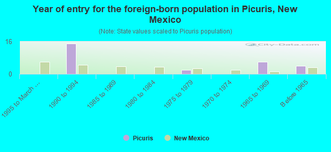 Year of entry for the foreign-born population in Picuris, New Mexico