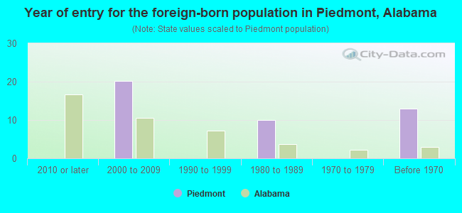 Year of entry for the foreign-born population in Piedmont, Alabama