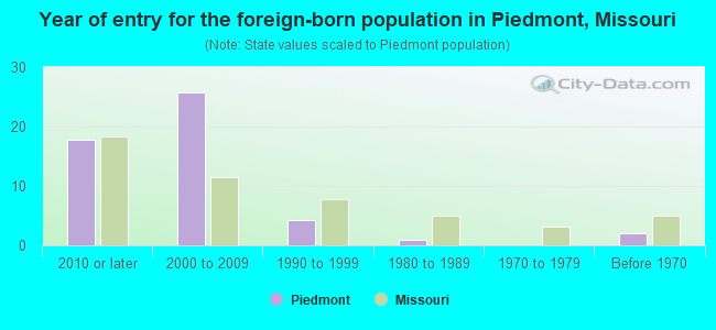 Year of entry for the foreign-born population in Piedmont, Missouri