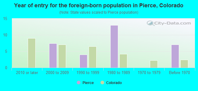 Year of entry for the foreign-born population in Pierce, Colorado