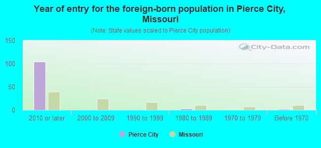 Year of entry for the foreign-born population in Pierce City, Missouri