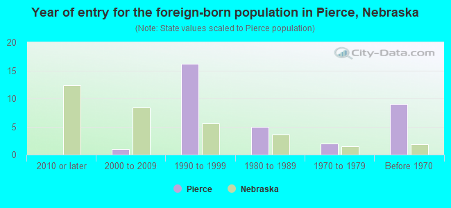 Year of entry for the foreign-born population in Pierce, Nebraska