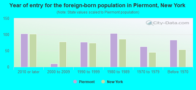 Year of entry for the foreign-born population in Piermont, New York