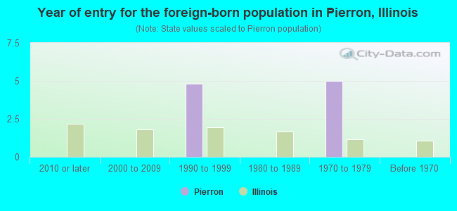 Year of entry for the foreign-born population in Pierron, Illinois
