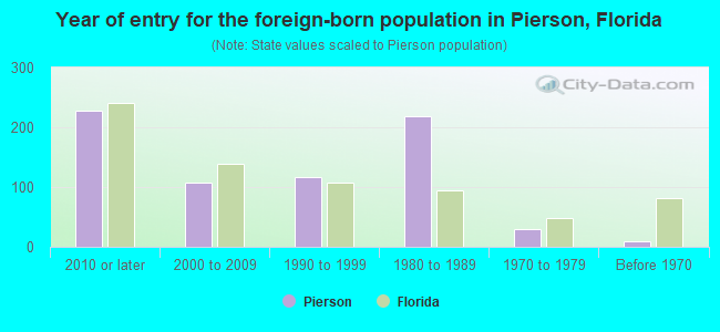 Year of entry for the foreign-born population in Pierson, Florida