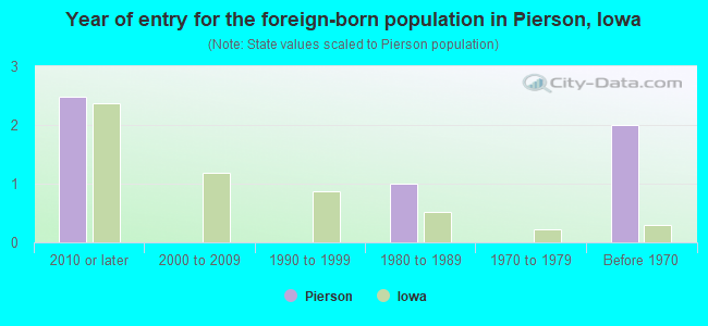 Year of entry for the foreign-born population in Pierson, Iowa