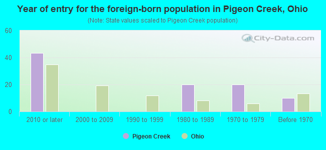 Year of entry for the foreign-born population in Pigeon Creek, Ohio
