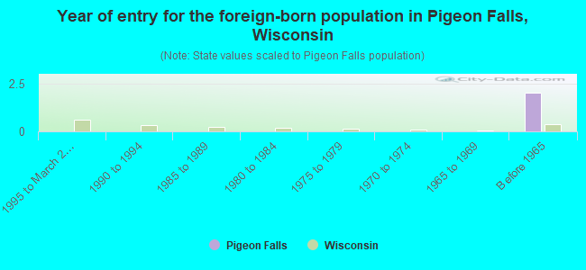 Year of entry for the foreign-born population in Pigeon Falls, Wisconsin