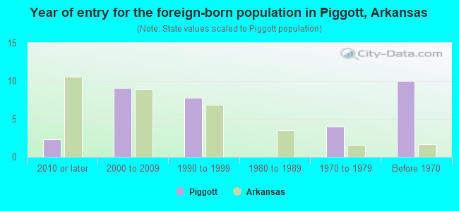 Year of entry for the foreign-born population in Piggott, Arkansas