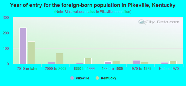 Year of entry for the foreign-born population in Pikeville, Kentucky