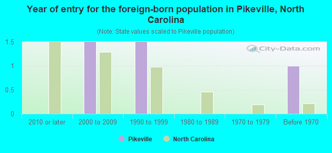 Year of entry for the foreign-born population in Pikeville, North Carolina